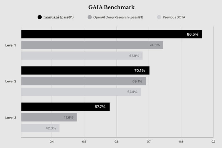 Manus官方展示的GAIA测试结果。